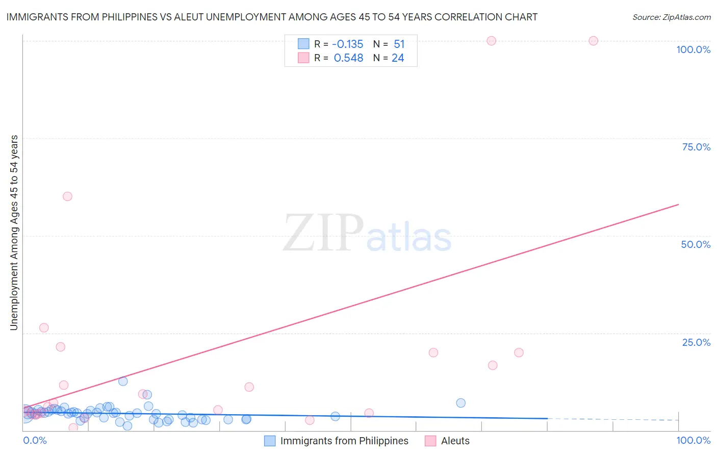 Immigrants from Philippines vs Aleut Unemployment Among Ages 45 to 54 years