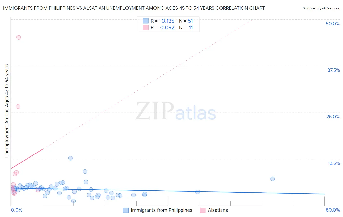 Immigrants from Philippines vs Alsatian Unemployment Among Ages 45 to 54 years