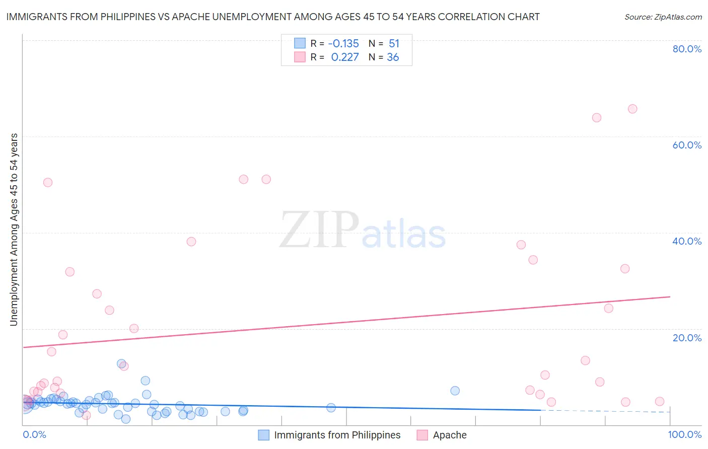 Immigrants from Philippines vs Apache Unemployment Among Ages 45 to 54 years