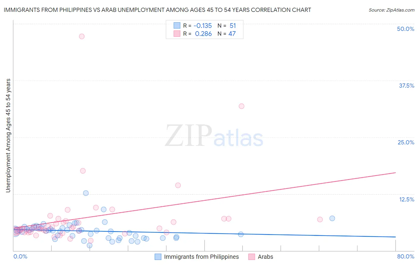 Immigrants from Philippines vs Arab Unemployment Among Ages 45 to 54 years
