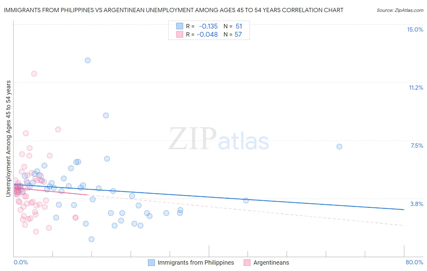 Immigrants from Philippines vs Argentinean Unemployment Among Ages 45 to 54 years