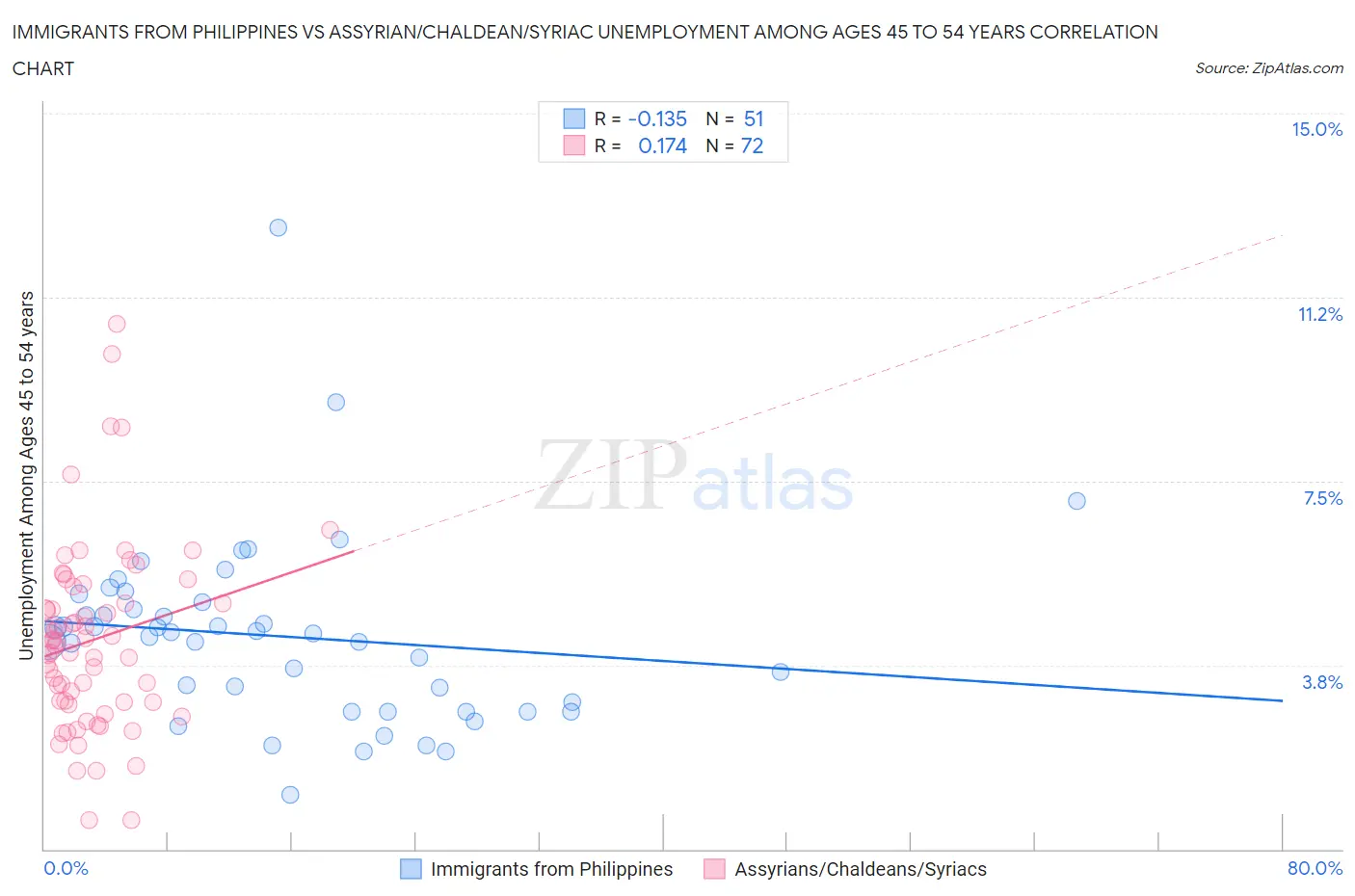 Immigrants from Philippines vs Assyrian/Chaldean/Syriac Unemployment Among Ages 45 to 54 years