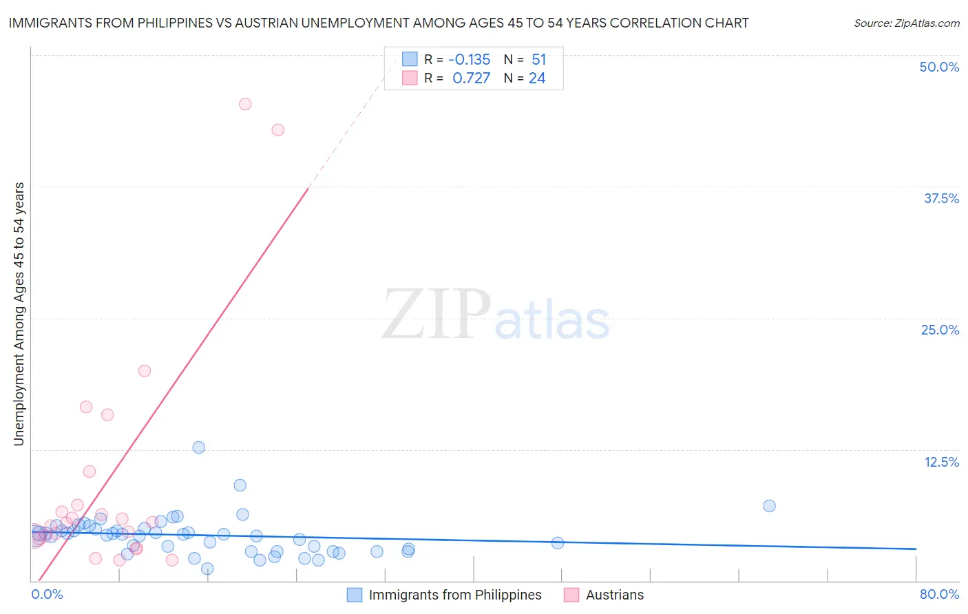 Immigrants from Philippines vs Austrian Unemployment Among Ages 45 to 54 years