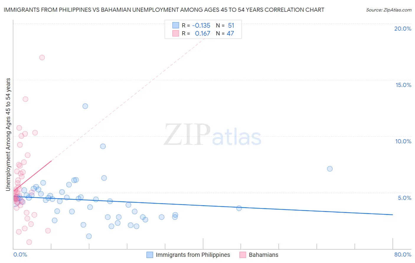 Immigrants from Philippines vs Bahamian Unemployment Among Ages 45 to 54 years