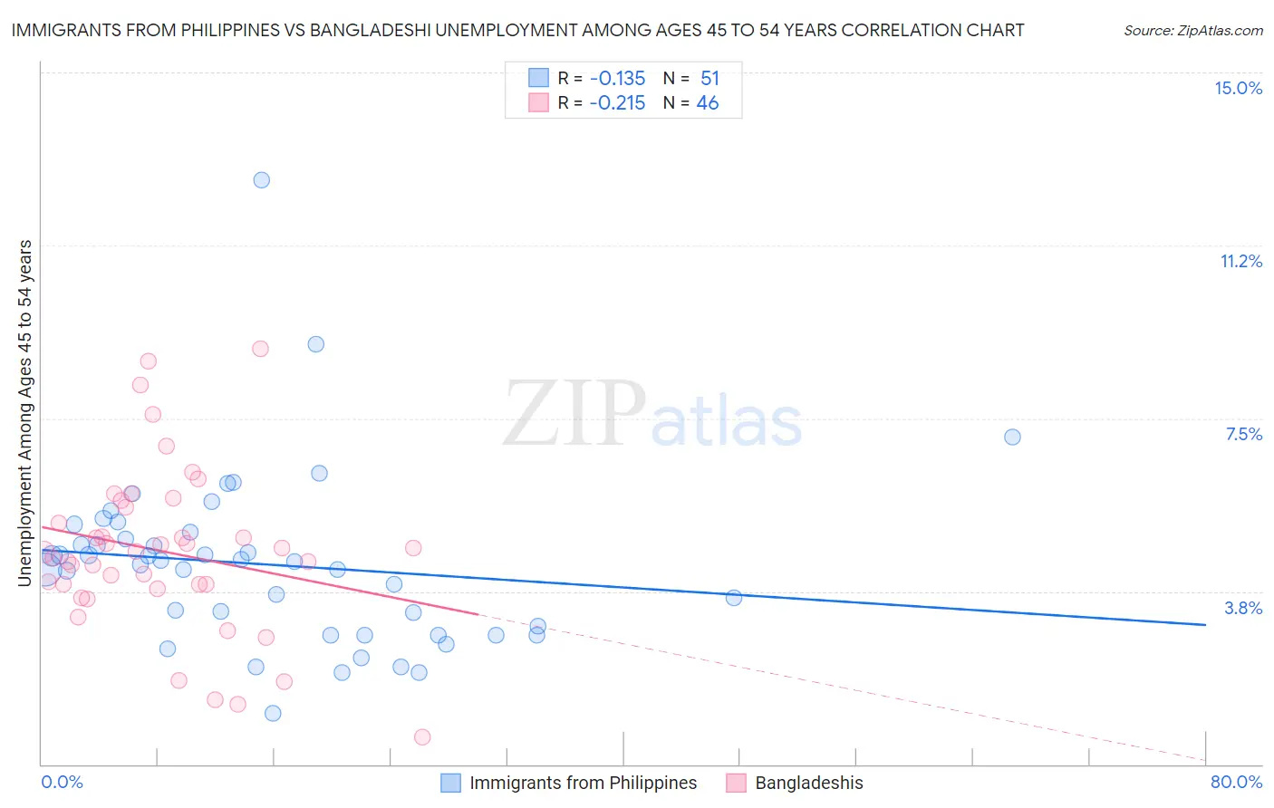 Immigrants from Philippines vs Bangladeshi Unemployment Among Ages 45 to 54 years