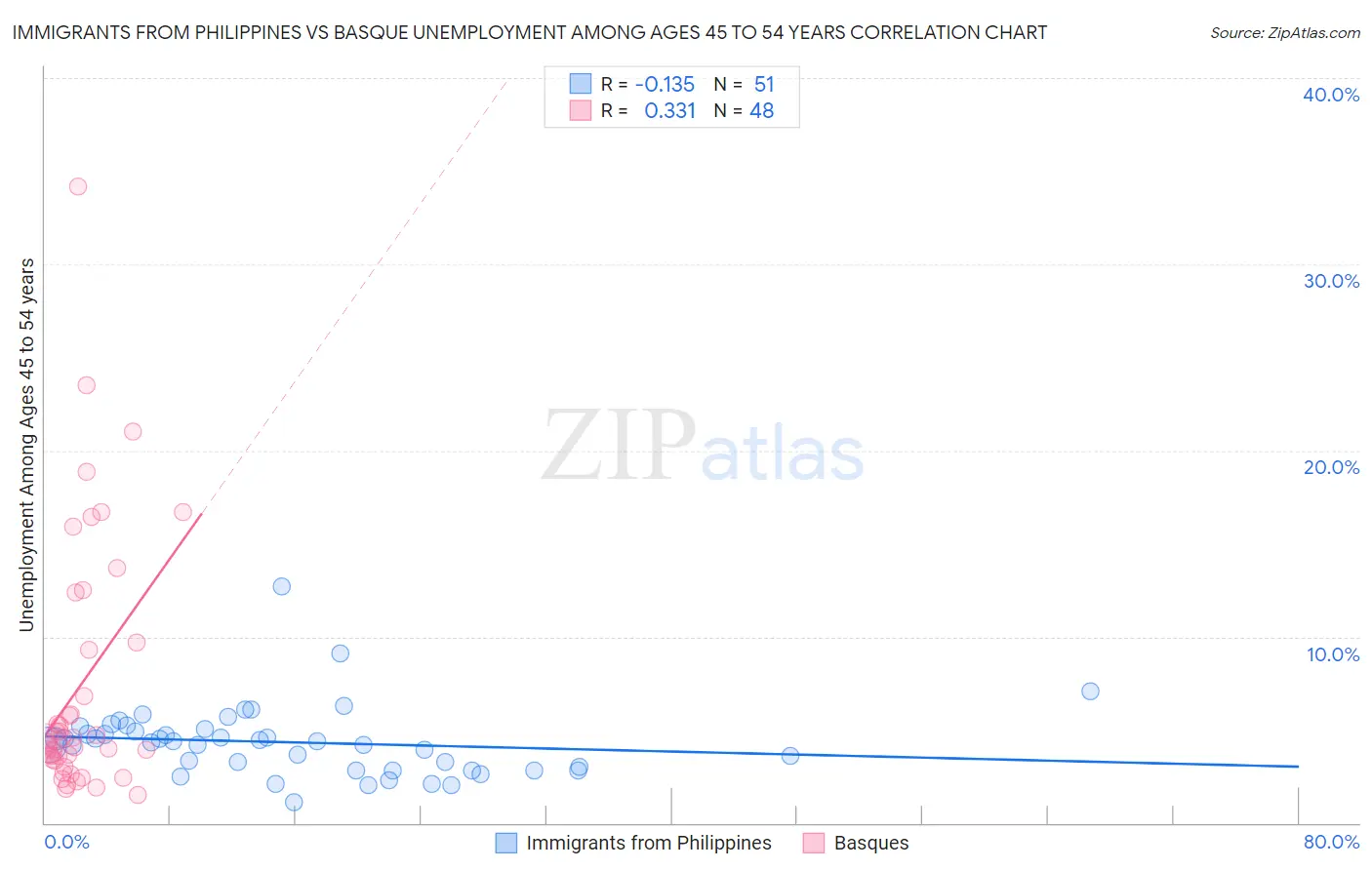 Immigrants from Philippines vs Basque Unemployment Among Ages 45 to 54 years