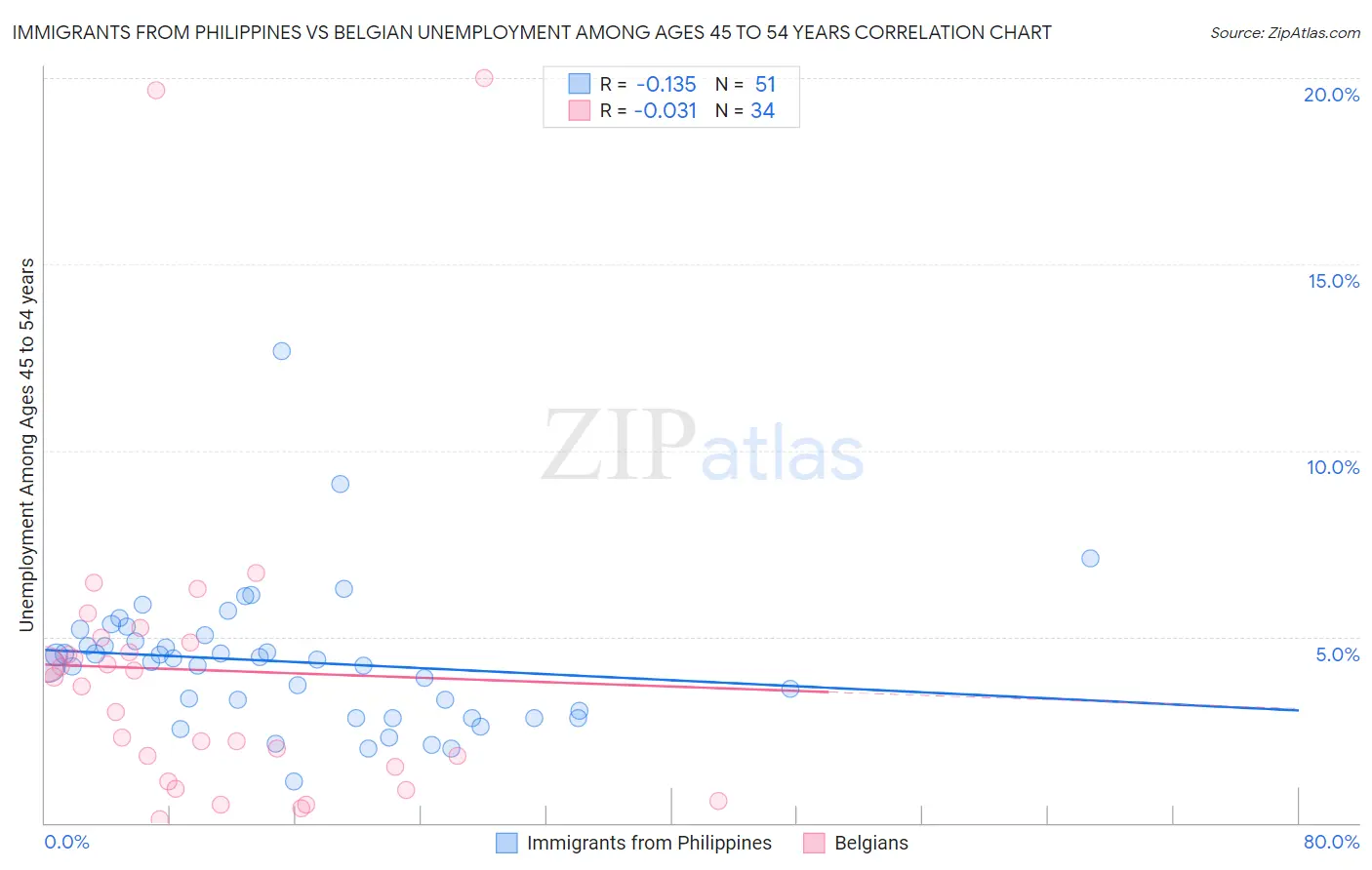 Immigrants from Philippines vs Belgian Unemployment Among Ages 45 to 54 years