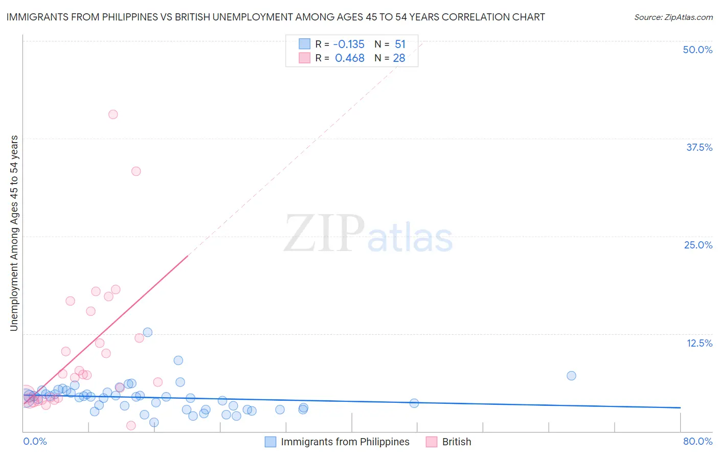 Immigrants from Philippines vs British Unemployment Among Ages 45 to 54 years