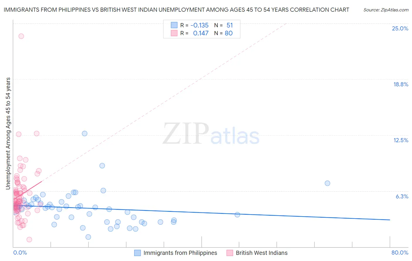 Immigrants from Philippines vs British West Indian Unemployment Among Ages 45 to 54 years