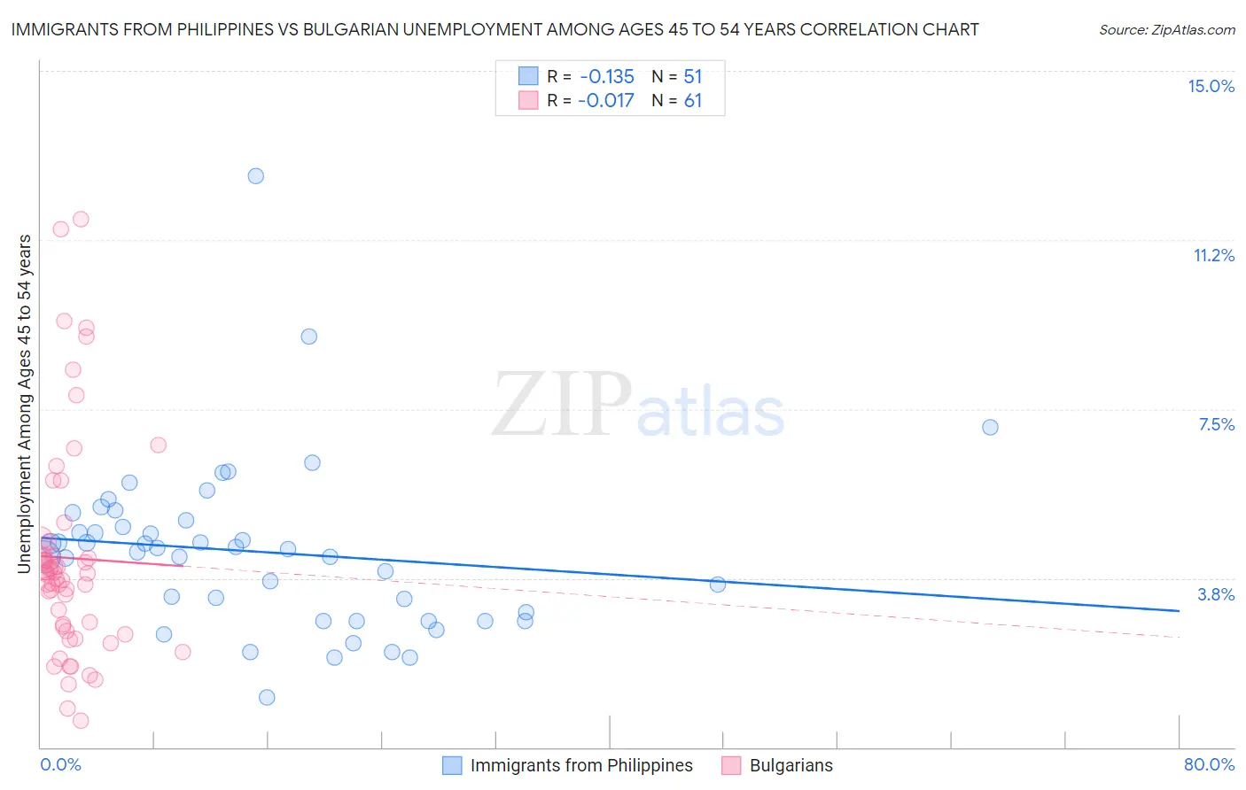 Immigrants from Philippines vs Bulgarian Unemployment Among Ages 45 to 54 years