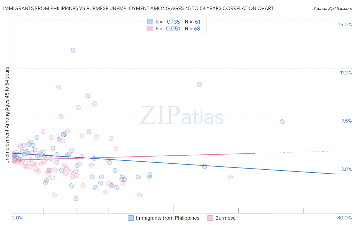 Immigrants from Philippines vs Burmese Unemployment Among Ages 45 to 54 years