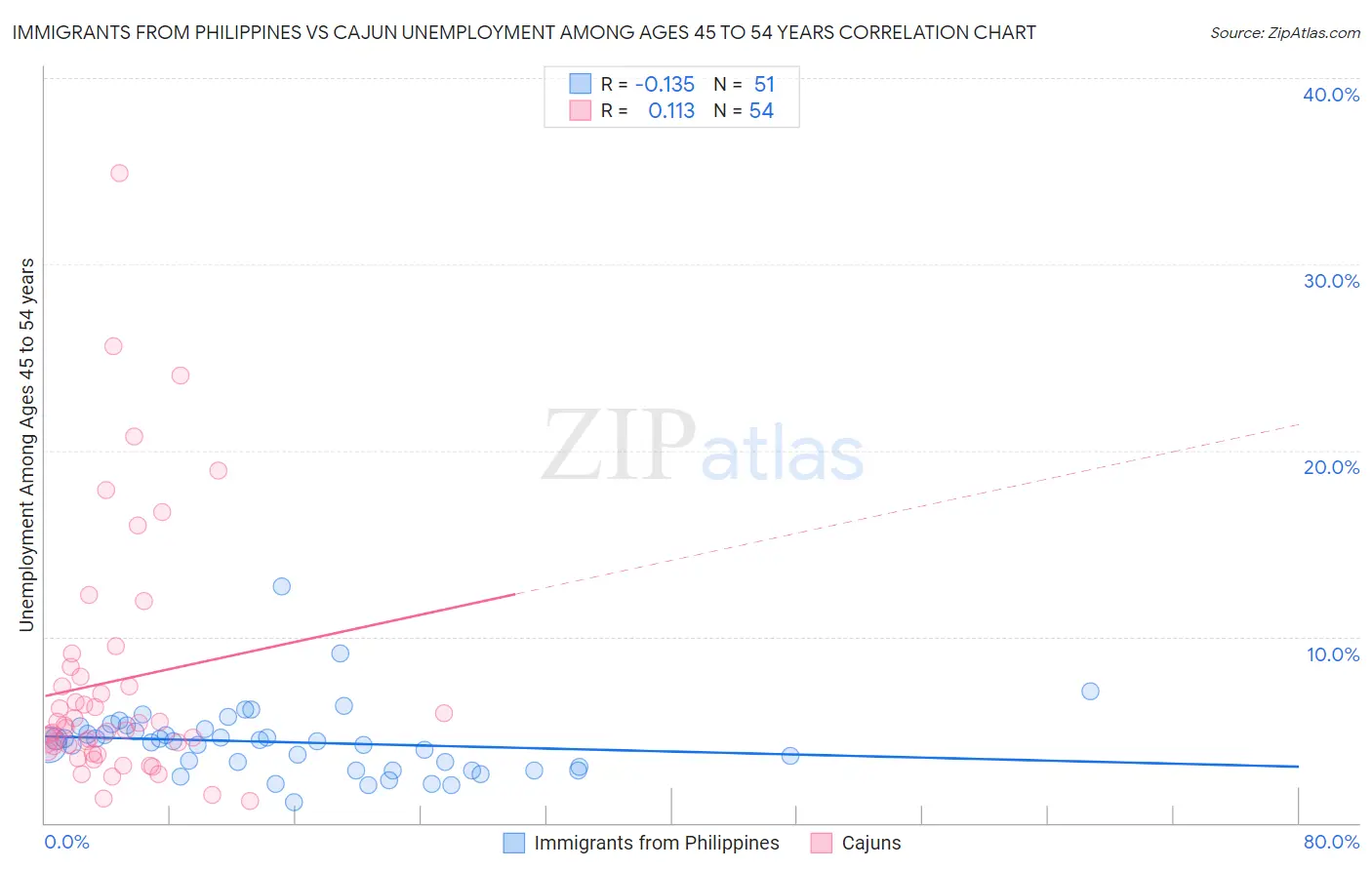 Immigrants from Philippines vs Cajun Unemployment Among Ages 45 to 54 years