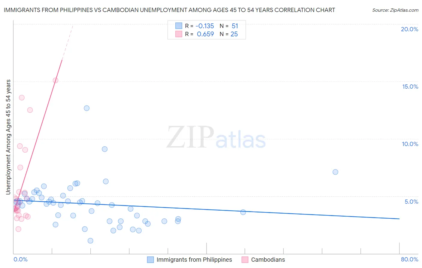 Immigrants from Philippines vs Cambodian Unemployment Among Ages 45 to 54 years
