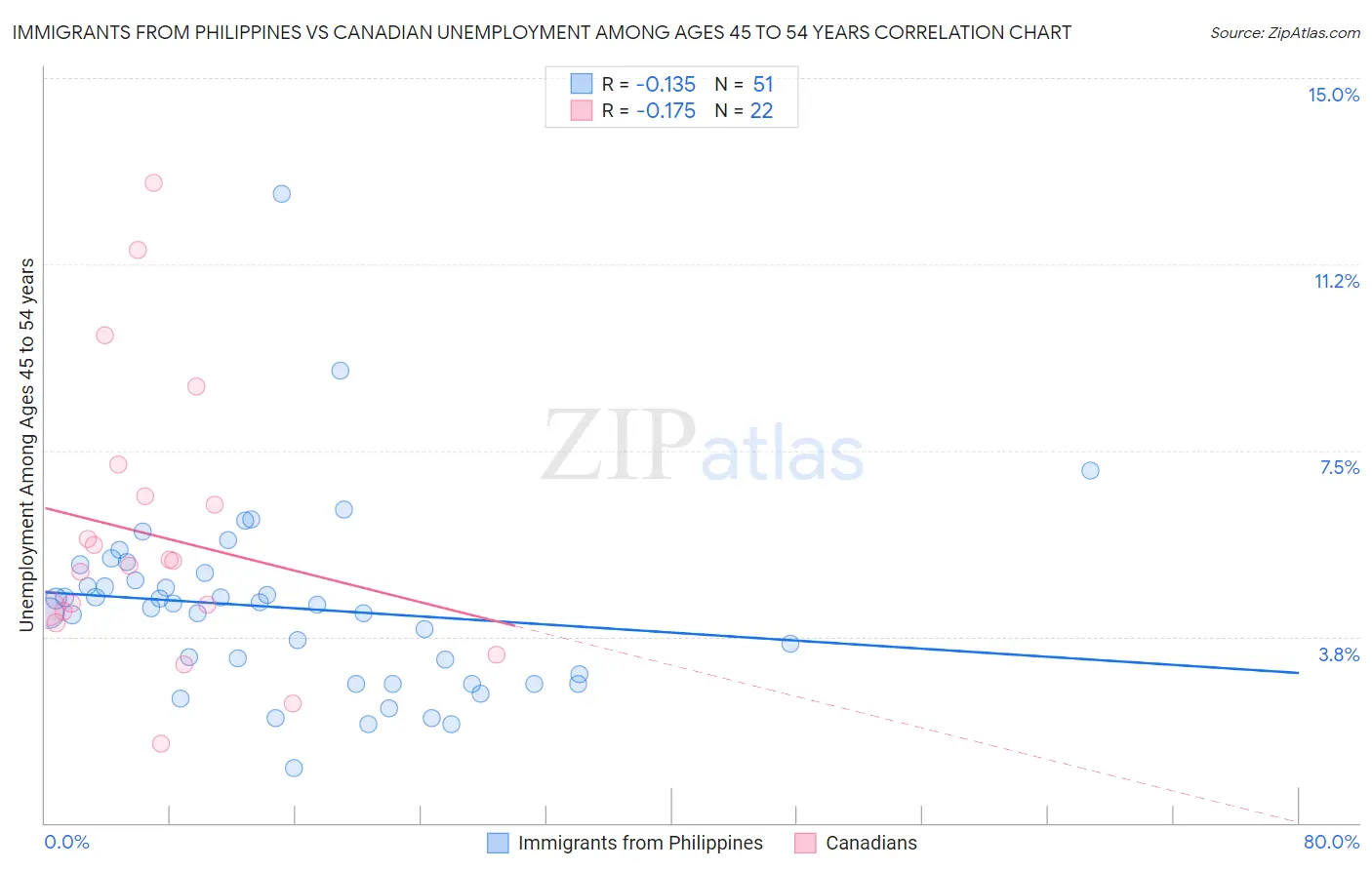 Immigrants from Philippines vs Canadian Unemployment Among Ages 45 to 54 years