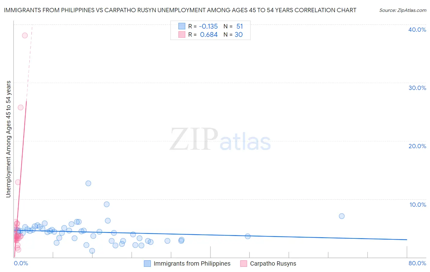 Immigrants from Philippines vs Carpatho Rusyn Unemployment Among Ages 45 to 54 years