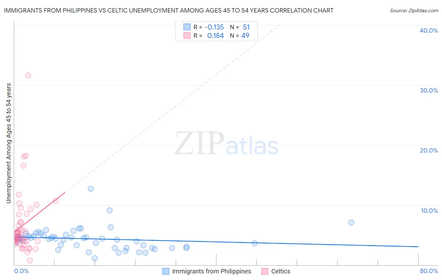 Immigrants from Philippines vs Celtic Unemployment Among Ages 45 to 54 years