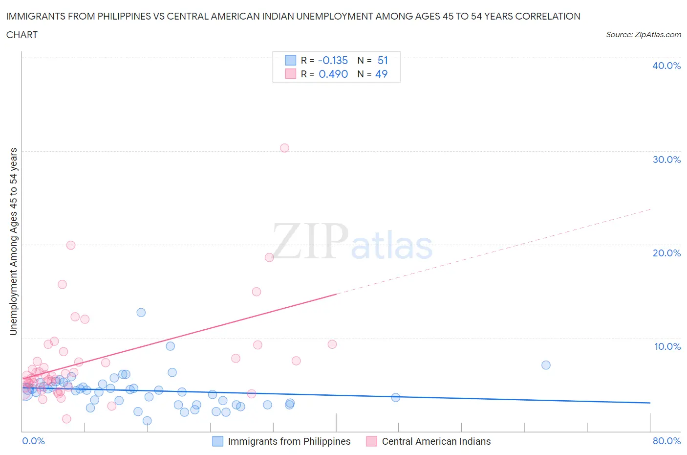 Immigrants from Philippines vs Central American Indian Unemployment Among Ages 45 to 54 years