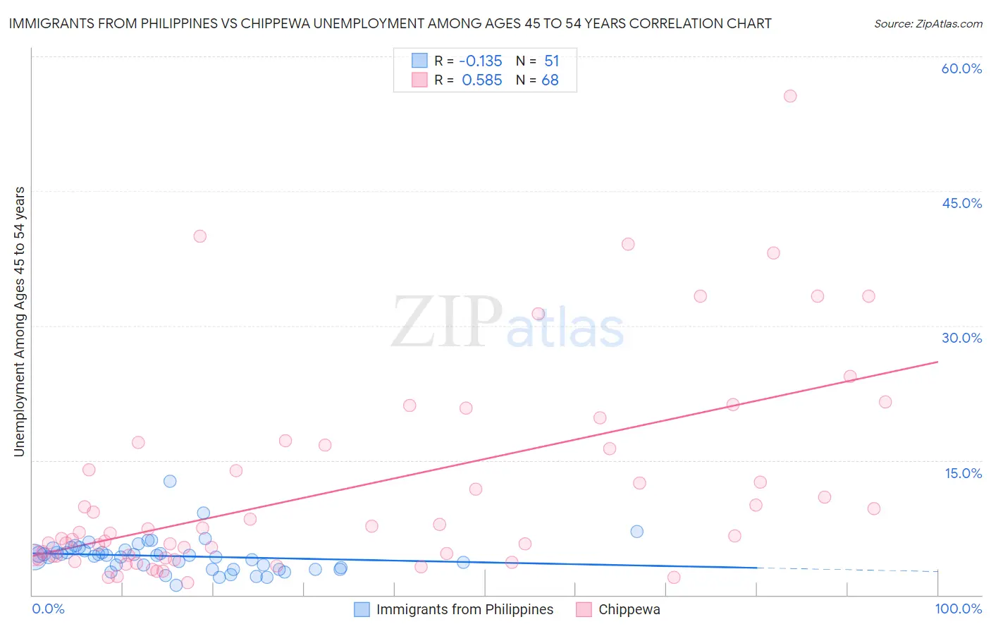 Immigrants from Philippines vs Chippewa Unemployment Among Ages 45 to 54 years