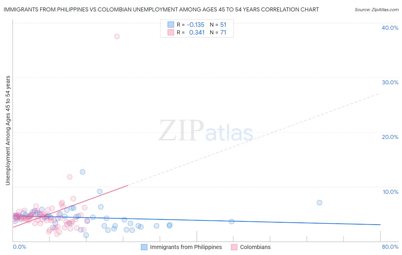 Immigrants from Philippines vs Colombian Unemployment Among Ages 45 to 54 years