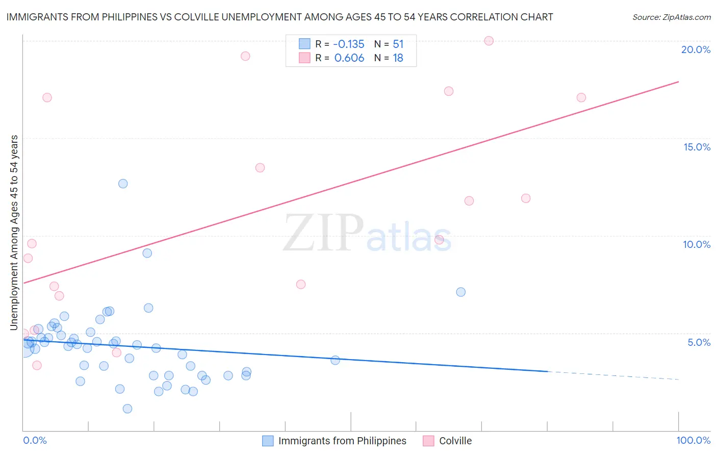 Immigrants from Philippines vs Colville Unemployment Among Ages 45 to 54 years