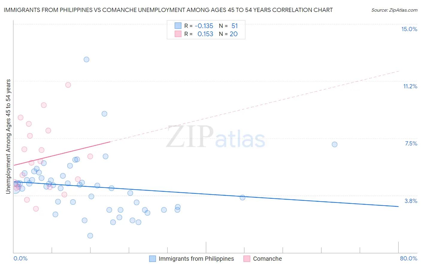 Immigrants from Philippines vs Comanche Unemployment Among Ages 45 to 54 years
