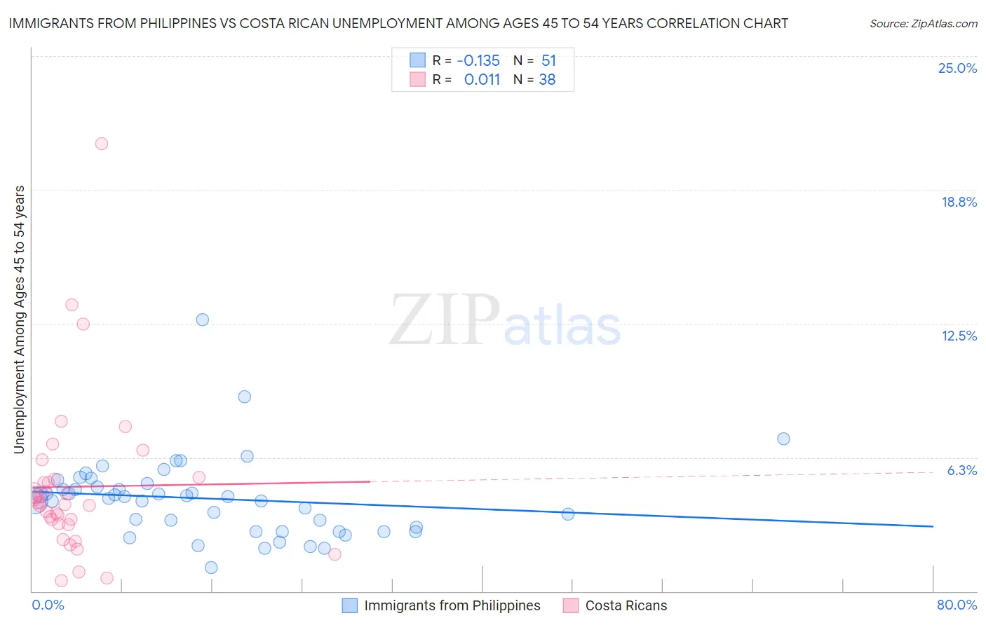 Immigrants from Philippines vs Costa Rican Unemployment Among Ages 45 to 54 years