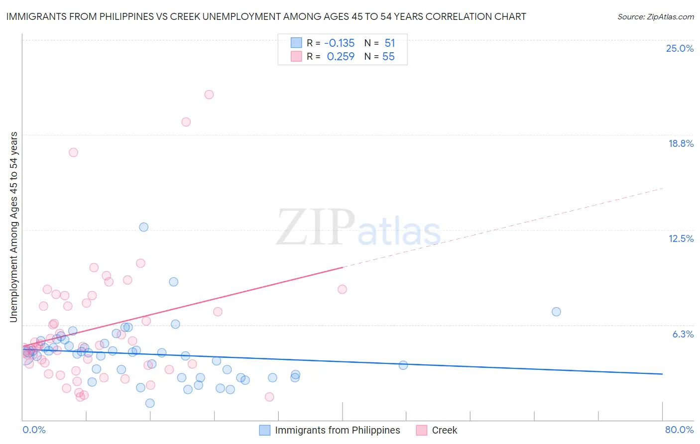 Immigrants from Philippines vs Creek Unemployment Among Ages 45 to 54 years