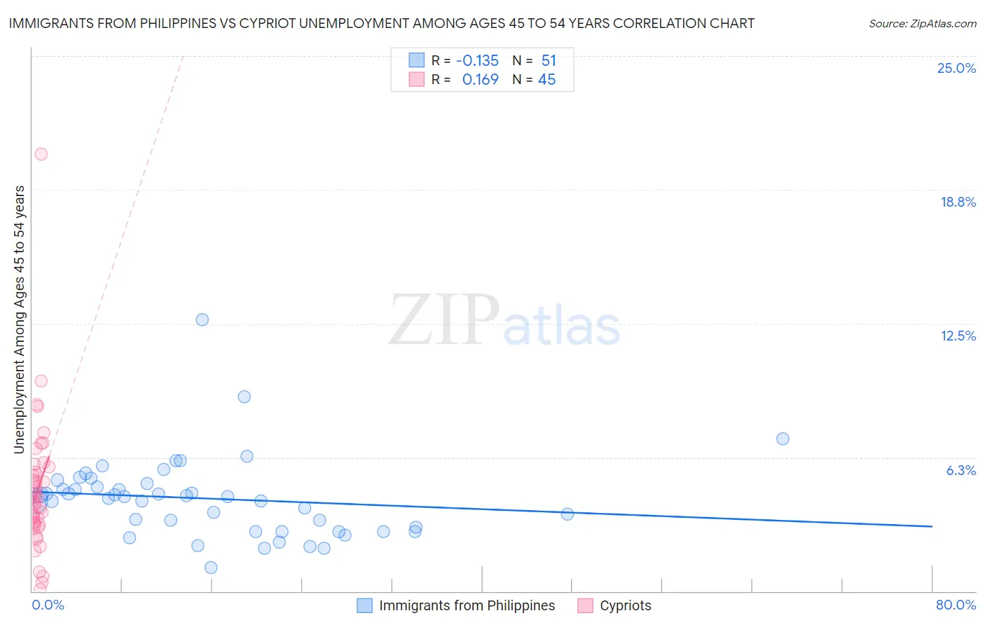 Immigrants from Philippines vs Cypriot Unemployment Among Ages 45 to 54 years