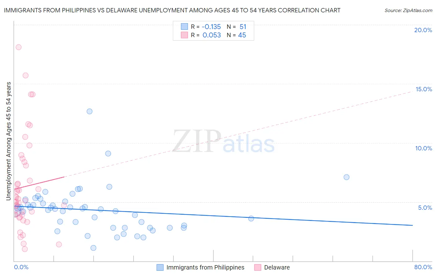 Immigrants from Philippines vs Delaware Unemployment Among Ages 45 to 54 years