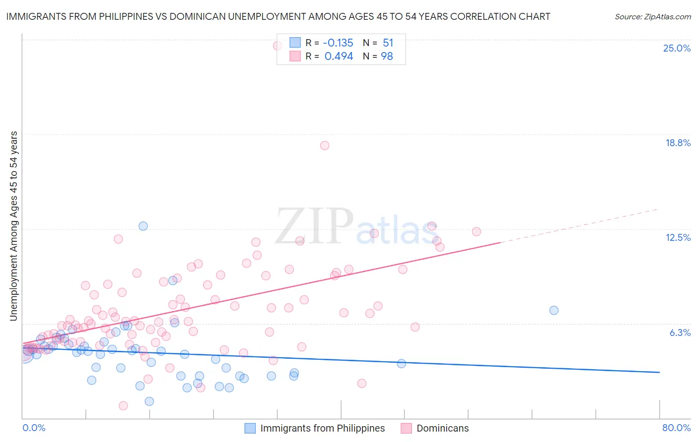 Immigrants from Philippines vs Dominican Unemployment Among Ages 45 to 54 years
