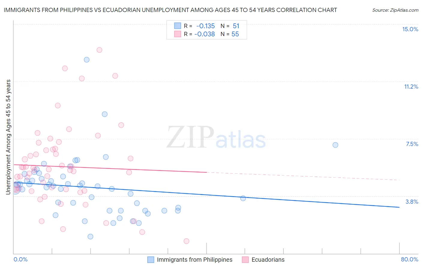 Immigrants from Philippines vs Ecuadorian Unemployment Among Ages 45 to 54 years