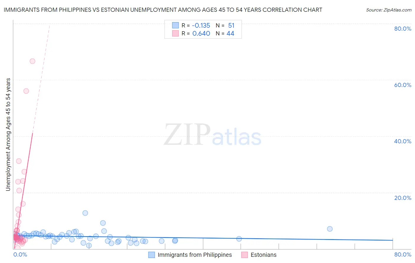 Immigrants from Philippines vs Estonian Unemployment Among Ages 45 to 54 years