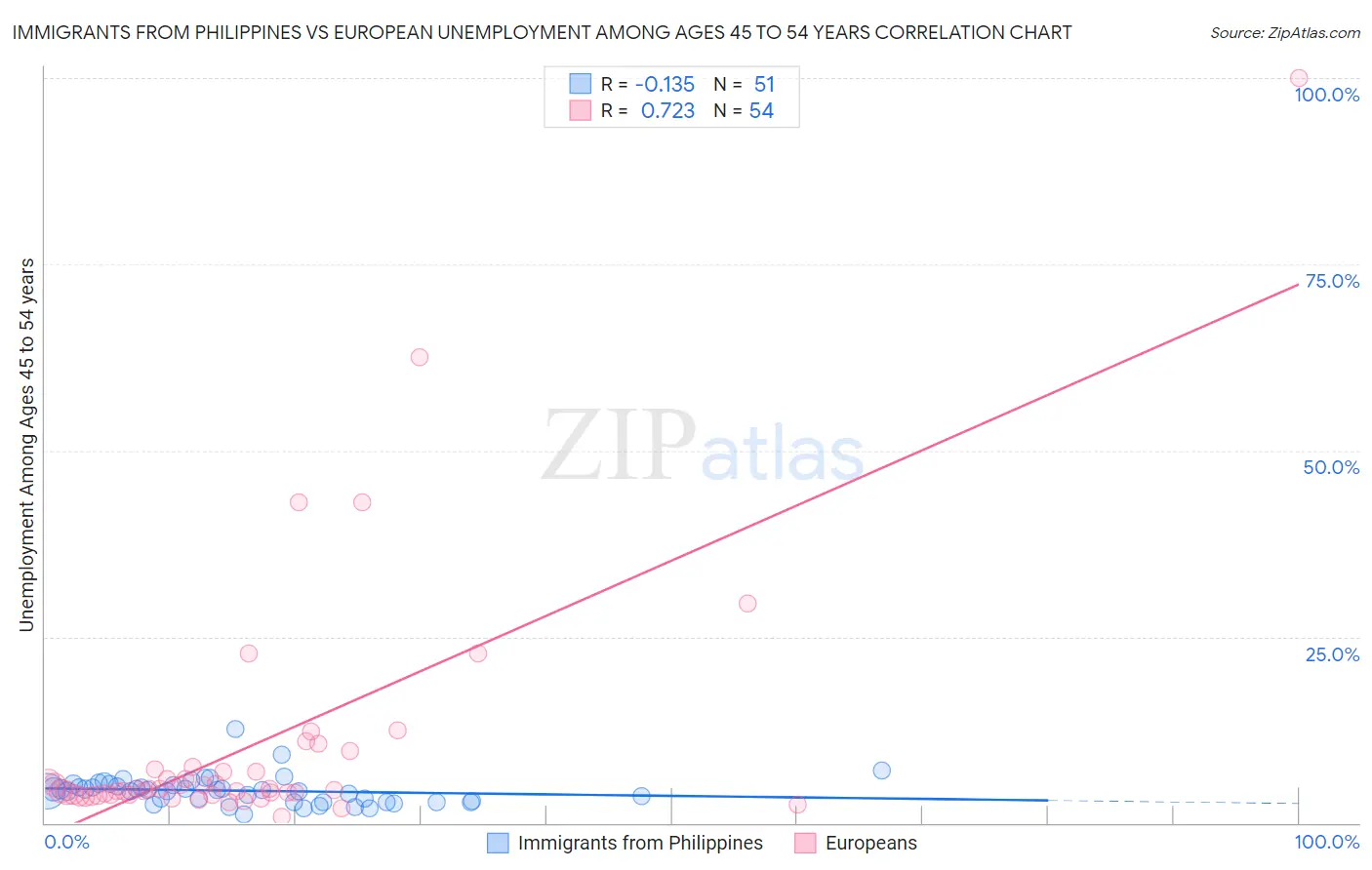 Immigrants from Philippines vs European Unemployment Among Ages 45 to 54 years