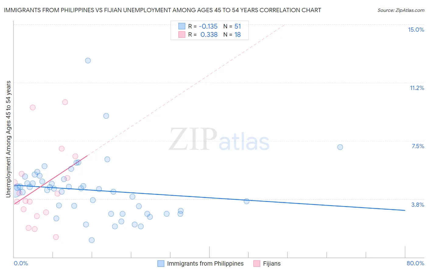 Immigrants from Philippines vs Fijian Unemployment Among Ages 45 to 54 years