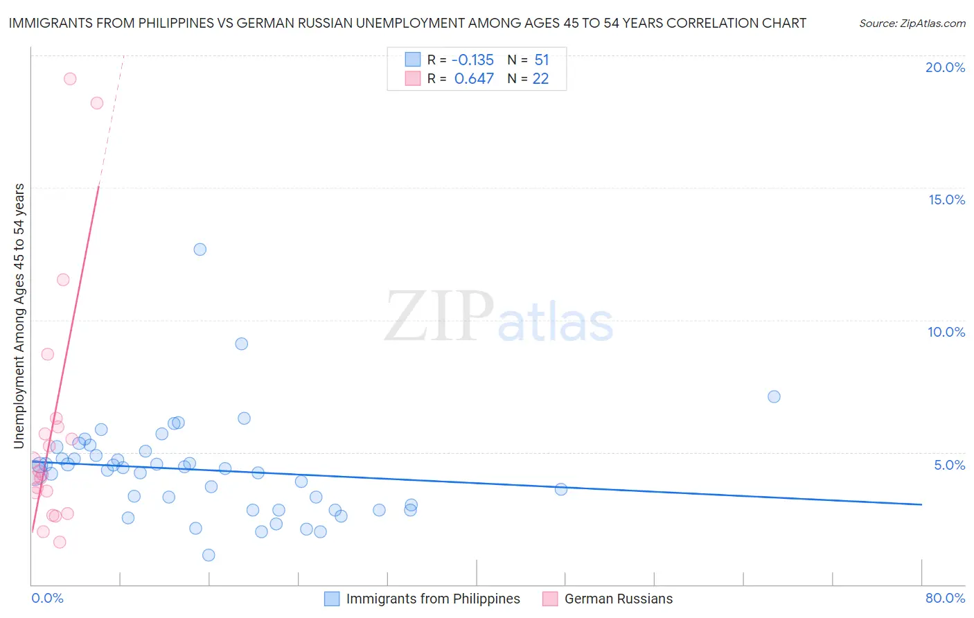 Immigrants from Philippines vs German Russian Unemployment Among Ages 45 to 54 years