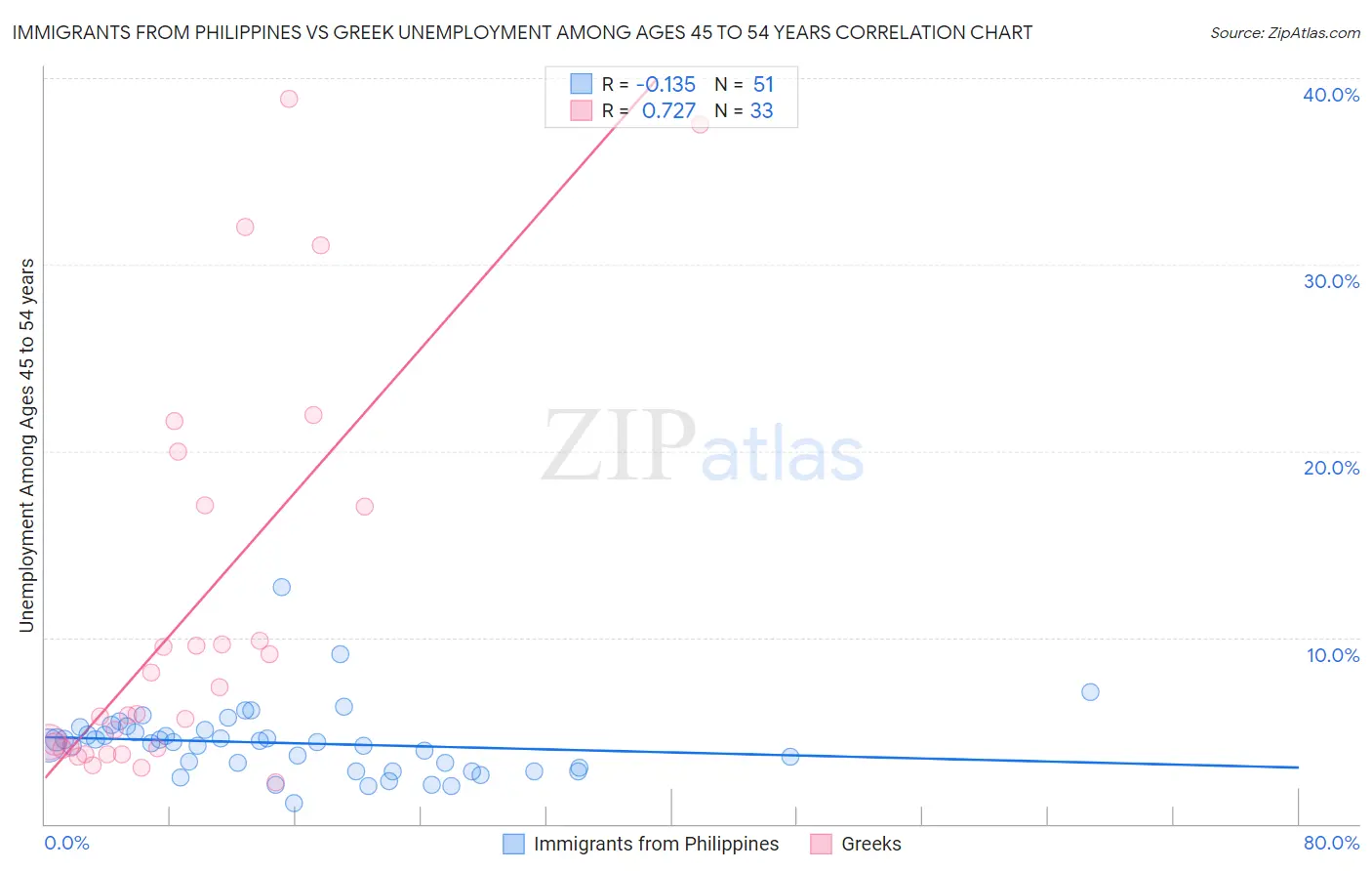 Immigrants from Philippines vs Greek Unemployment Among Ages 45 to 54 years