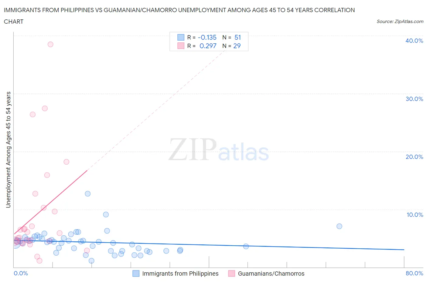 Immigrants from Philippines vs Guamanian/Chamorro Unemployment Among Ages 45 to 54 years