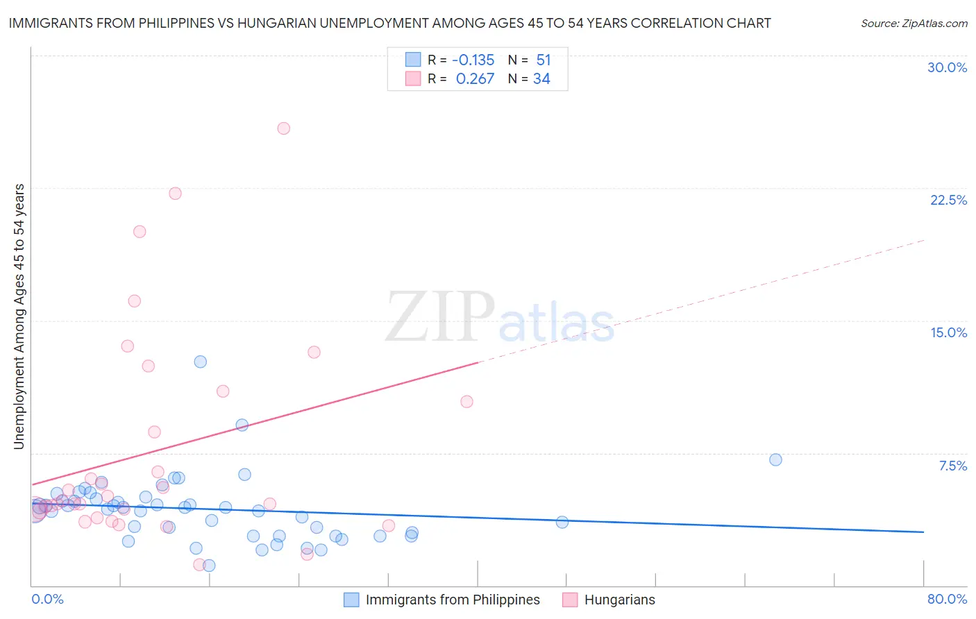 Immigrants from Philippines vs Hungarian Unemployment Among Ages 45 to 54 years