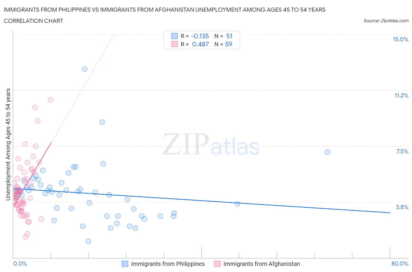 Immigrants from Philippines vs Immigrants from Afghanistan Unemployment Among Ages 45 to 54 years