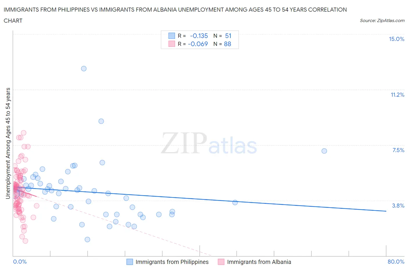 Immigrants from Philippines vs Immigrants from Albania Unemployment Among Ages 45 to 54 years