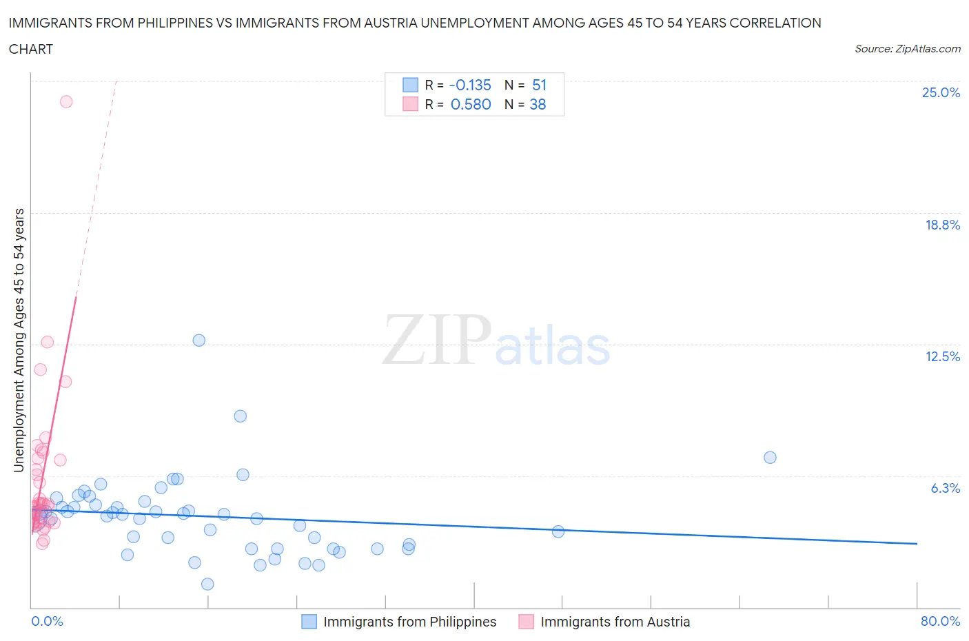 Immigrants from Philippines vs Immigrants from Austria Unemployment Among Ages 45 to 54 years