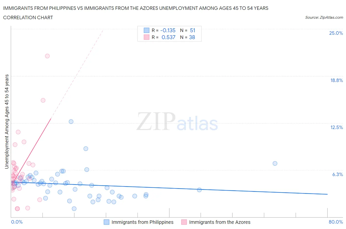 Immigrants from Philippines vs Immigrants from the Azores Unemployment Among Ages 45 to 54 years