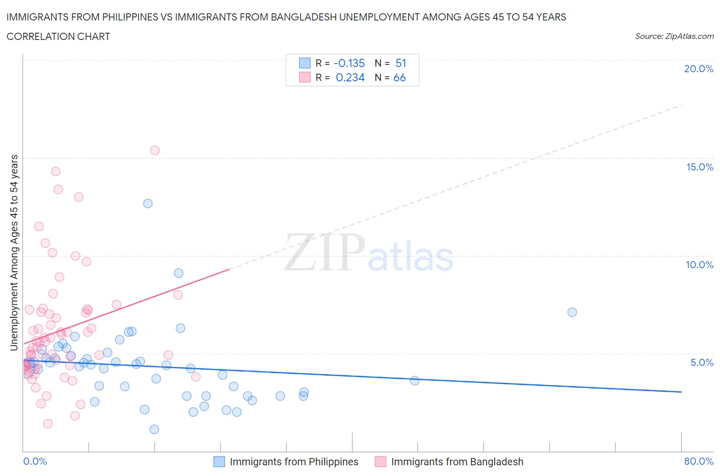 Immigrants from Philippines vs Immigrants from Bangladesh Unemployment Among Ages 45 to 54 years