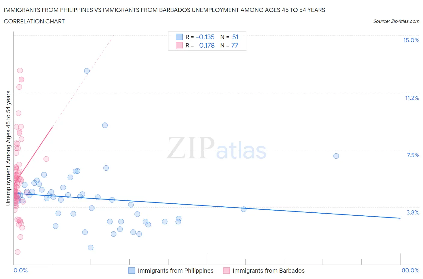 Immigrants from Philippines vs Immigrants from Barbados Unemployment Among Ages 45 to 54 years