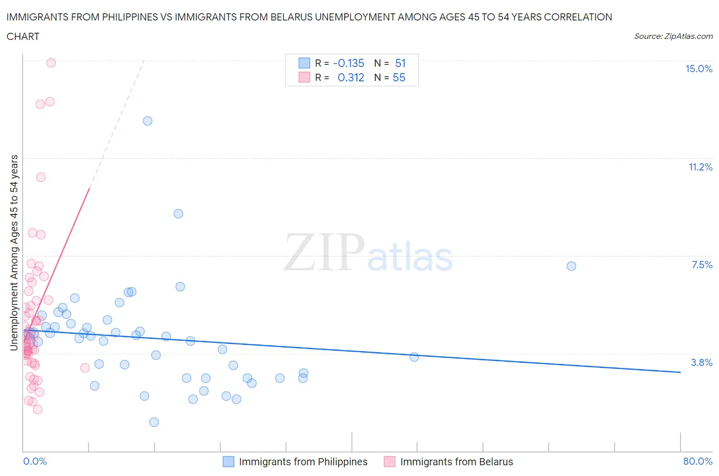 Immigrants from Philippines vs Immigrants from Belarus Unemployment Among Ages 45 to 54 years