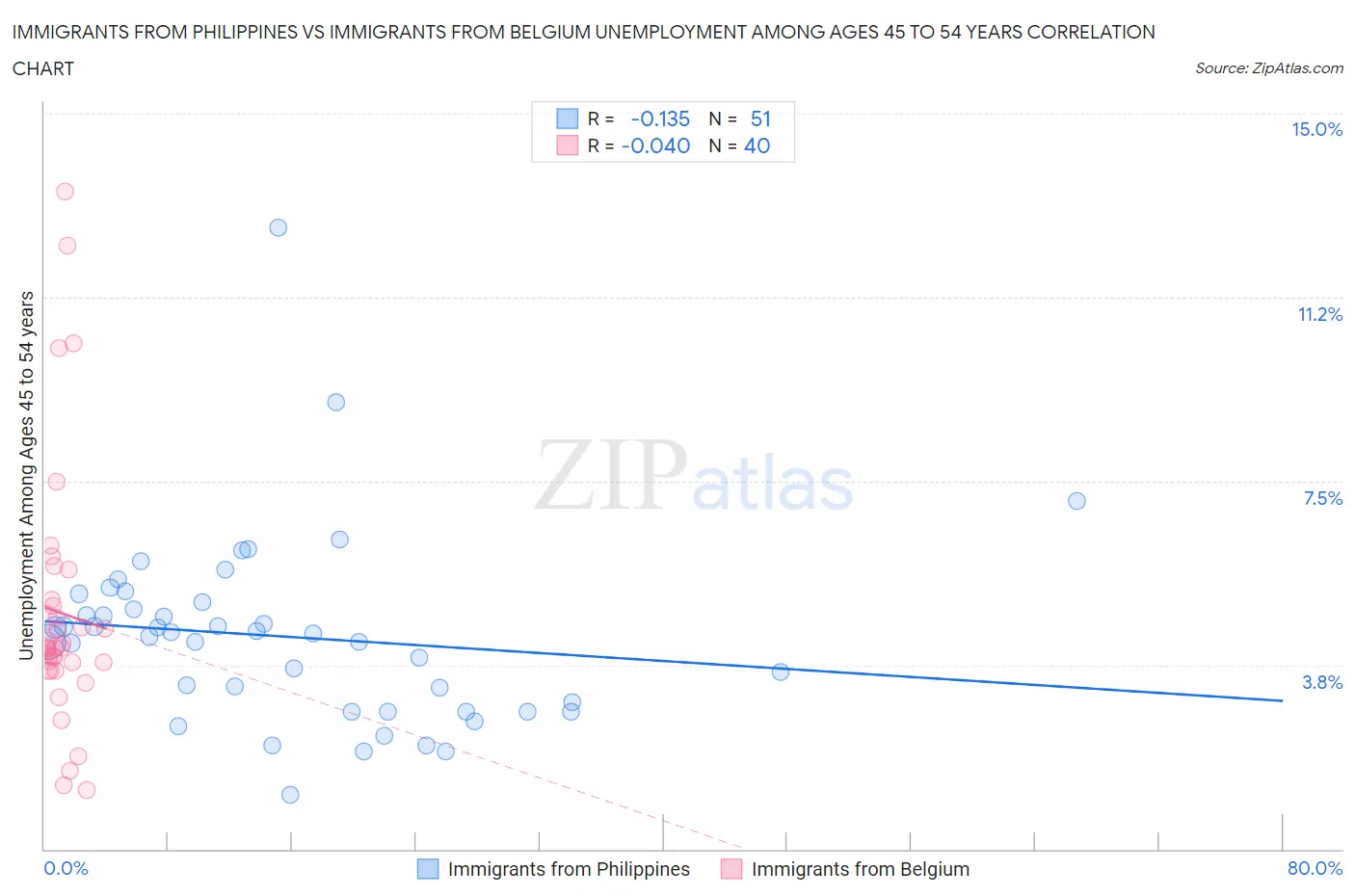 Immigrants from Philippines vs Immigrants from Belgium Unemployment Among Ages 45 to 54 years