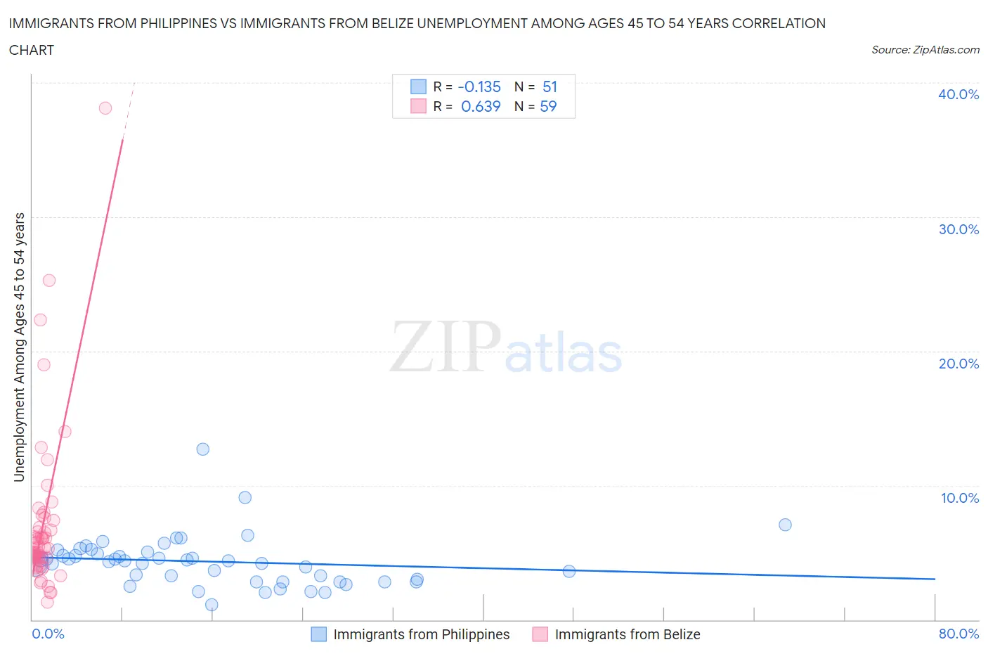 Immigrants from Philippines vs Immigrants from Belize Unemployment Among Ages 45 to 54 years