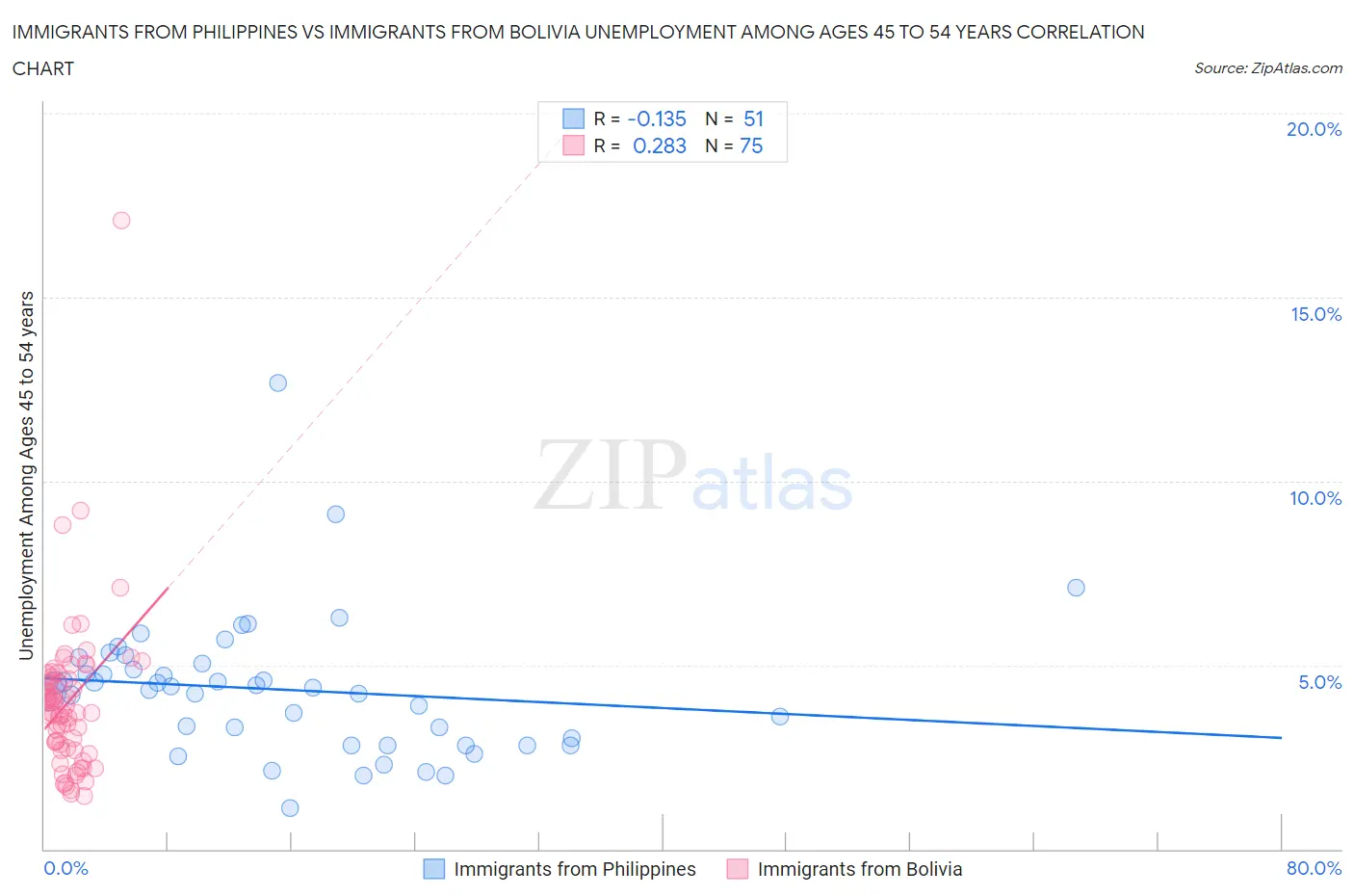 Immigrants from Philippines vs Immigrants from Bolivia Unemployment Among Ages 45 to 54 years