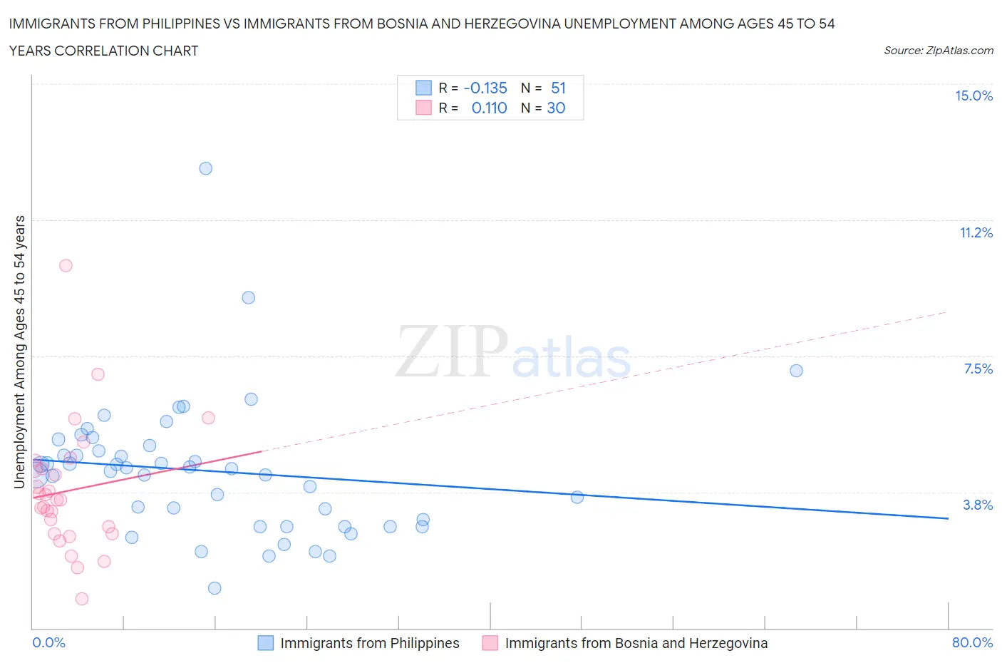 Immigrants from Philippines vs Immigrants from Bosnia and Herzegovina Unemployment Among Ages 45 to 54 years