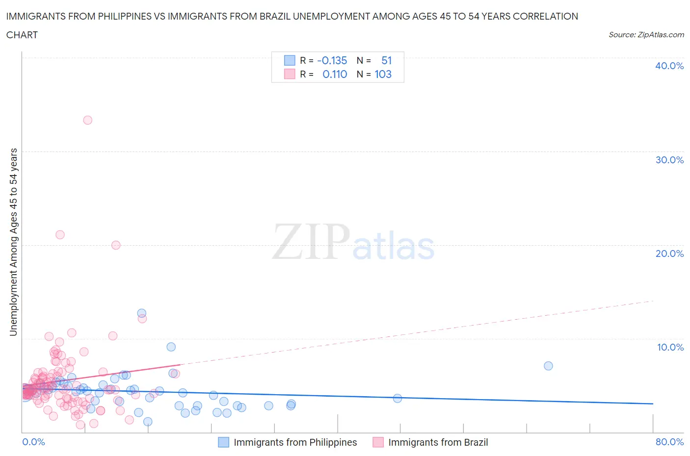 Immigrants from Philippines vs Immigrants from Brazil Unemployment Among Ages 45 to 54 years